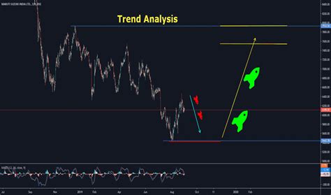 maruti stock price  chart bsemaruti tradingview india