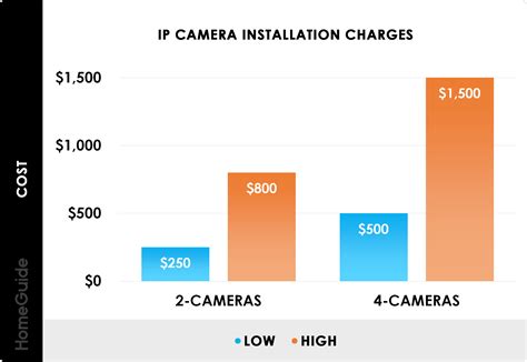 Security Camera Installation Cost Cctv Surveillance System