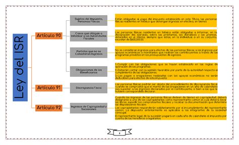 Mapa ISR Articulos 90 a 92 de ISR 8 Ley del ISR Artículo 90 Sujetos