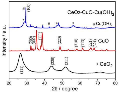 Rapid Photocatalytic Activity Of Crystalline CeO2 CuO Cu OH 2 Ternary