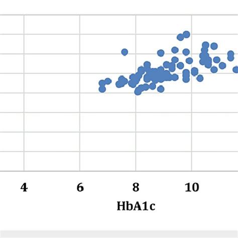 Correlation Between Glycated Hemoglobin And Mean Platelet Volume