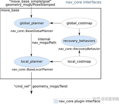 Ros Navigation Stack