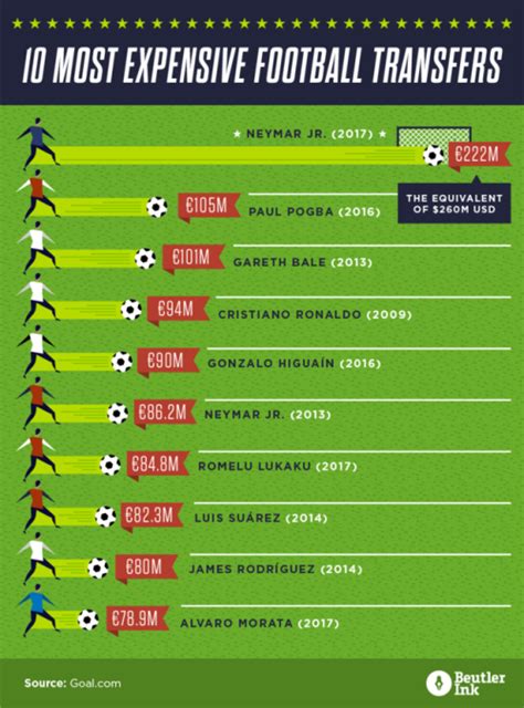 10 Most Expensive Football Transfers via @... - InfographicNow.com ...