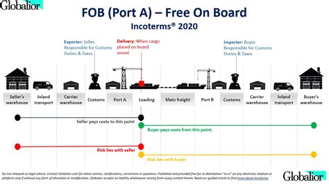 Incoterms Picture