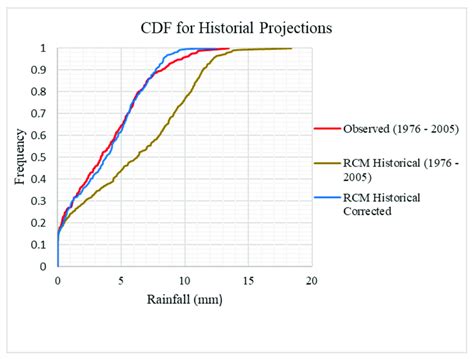 The Cumulative Distribution Functions Cdfs Of Projected Historical