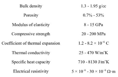 Properties of Graphite - East Carbon