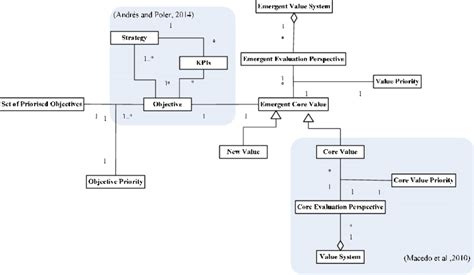 Uml Class Diagram Of The Conceptual Model Of Emergent Value System Download Scientific Diagram