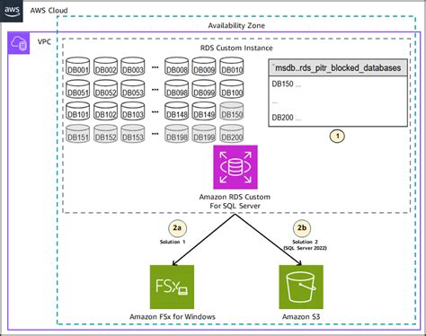 Achieve Point In Time Recovery For All Databases In Amazon Rds Custom