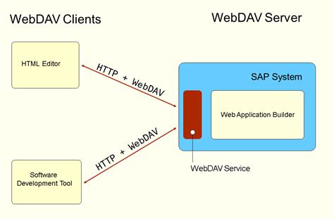 Implementing External Tools With WebDAV