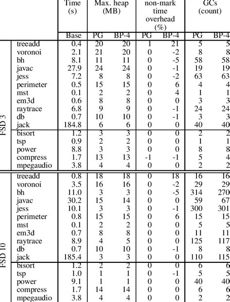 Gc Statistics Live Runs Download Table