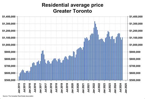 Toronto Regional Real Estate Board Crea Statistics