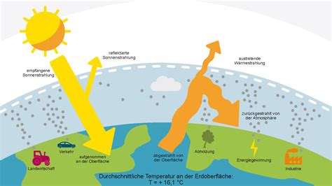 Themen Im Fokus Klimawandel