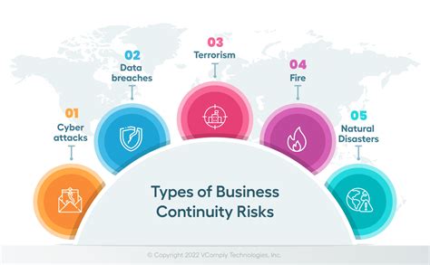 What Is Business Continuity Risk Vcomply