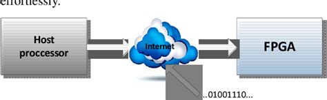 Figure From Secure Remote Updating Of Bitstream In Partial