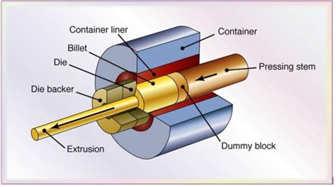 Schematic representation of extrusion process. Reproduced from [4 ...