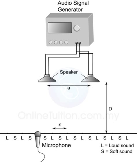 Interference of Sound Wave - SPM Physics