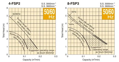 Floating Scum Skimmers Fsp Series Siamtsurumi