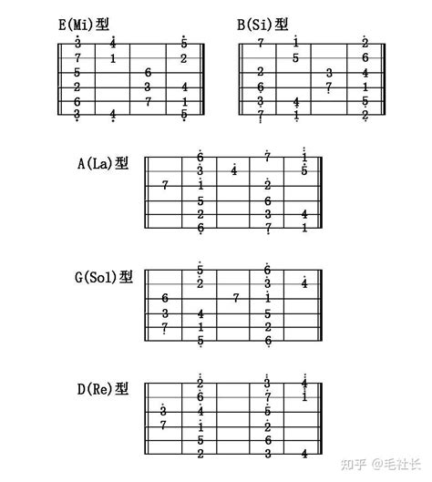 吉他干货 吉他常用五种音阶图汇总！ 知乎