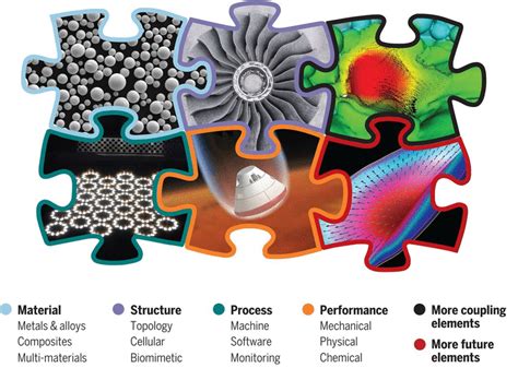 Material Structure Performance Integrated Laser Metal Additive