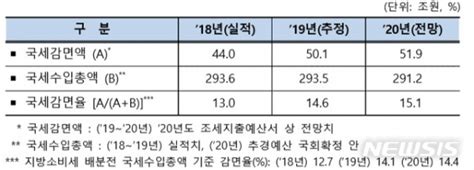 올해 서민지원 등에 깎아줄 세금 52조감면율 2년째 법정한도 넘겨 미디어데일