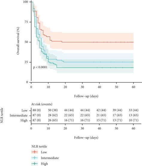 Overall Survival Curves By A Platelet To Lymphocyte Ratio PLR