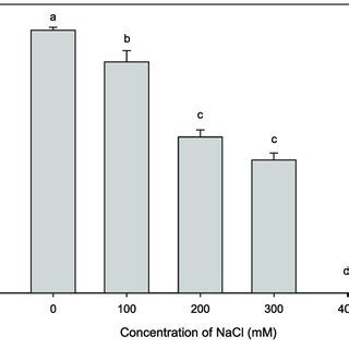 The Effects Of Salinity Nacl On Germination Percentage Mean Se Of