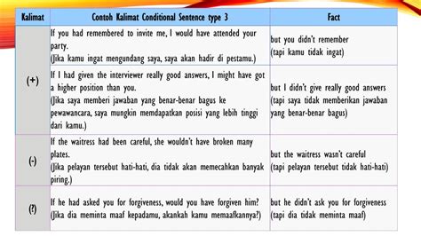 Contoh Kalimat Conditional Type Sinau