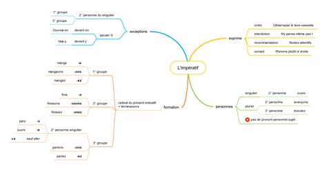 Conjugaison Une Carte Mentale De L Imp Ratif Pr Sent Apprendre