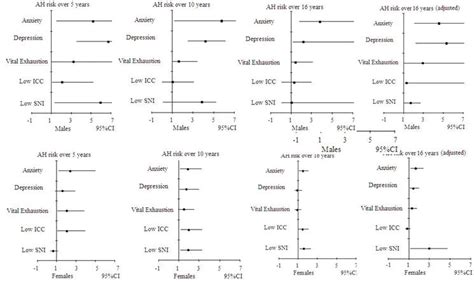 Sex Differences In Long Term Trends Of Psychosocial Factors And Gender Effect On Risk Of