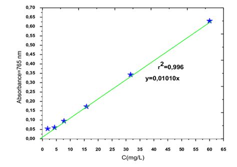 Figure A 2 Courbe d étalonnage pour le dosage des PPT en équivalent