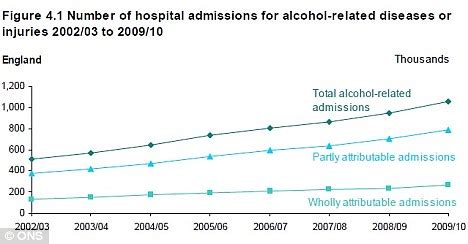 Alcohol Related Admissions To Hospitals Tops One Million In A Year For