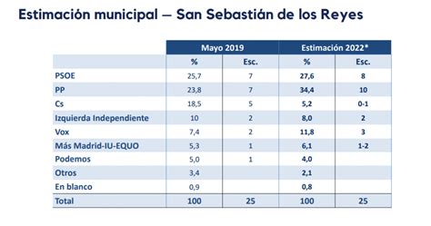 Estimación elecciones San Sebastián de los Reyes GAD3