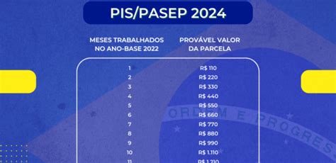 PIS 2024 CALENDÁRIO DE PAGAMENTO LIBERADO EM AGOSTO Veja quem tem