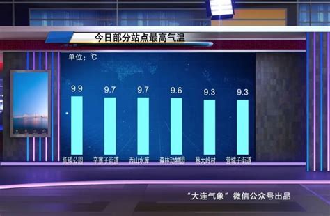 大连天气：天晴气温升 居家少外出腾讯新闻