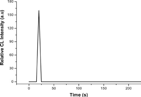 Kinetic Curve For The Luminol H 2 O 2 HRP Enhanced By Pirimicarb