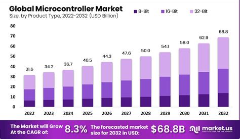 Microcontroller Market Size Share Forecast 2023 2032