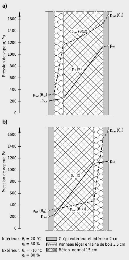 3 7 Diffusion de vapeur à travers les éléments de construction