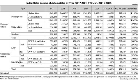 Indias Automobile Sales Results In Ytd June Aaa Weekly