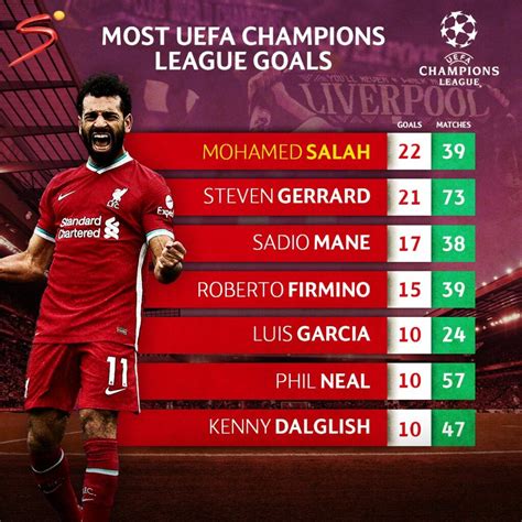 Ucl Salah Sets Goalscoring Record As Liverpool Progress As Group