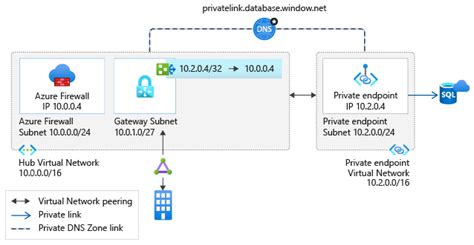 プライベート エンドポイント宛てのトラフィックを検査する Azure Firewall シナリオ Azure Private Link Microsoft Learn