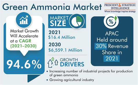 Green Ammonia Market Size And Share Forecast Report 2022 2030