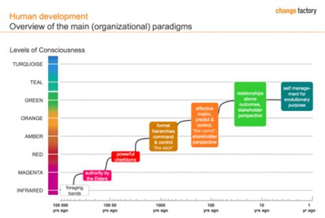 Reinventing Organizations Ways Ein Buch Pro Woche