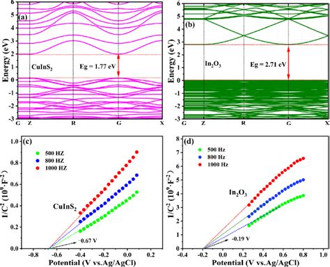 Dft Calculated Electronic Band Structures A And B And Mott Schottky