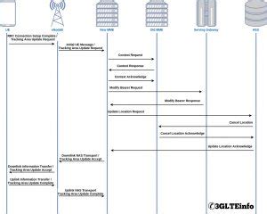 LTE Tracking Area Update Call Flow Procedure | 3GLTEInfo