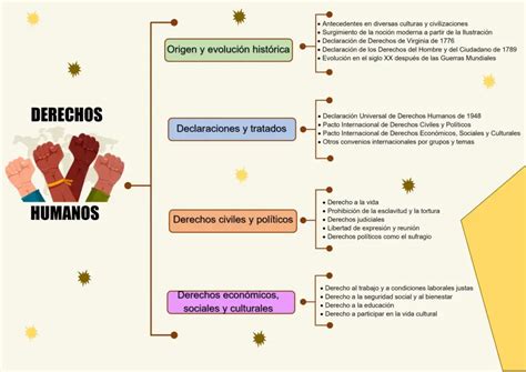 Cuadro Sinóptico sobre los Derechos Humanos Descargar