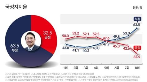 윤 대통령 지지율 30대 초반까지 하락부정평가 633까지 상승imb통신