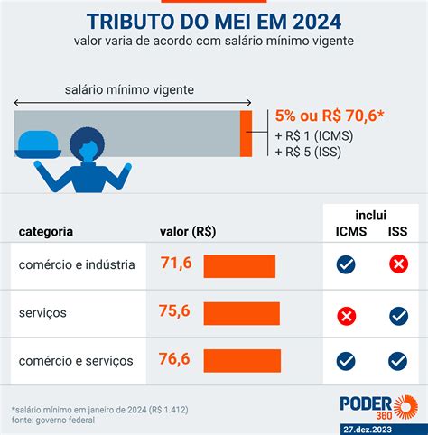 Saiba O Que Muda Com O Salário Mínimo De R 1412 Em 2024