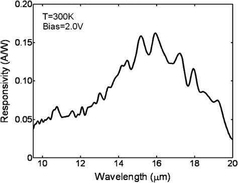 Measured Spectral Responsivity In The Long Wavelength Range At 300 K