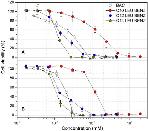 Cell Viability Of Caco 2 A And Calu 3 B Cell Lines After