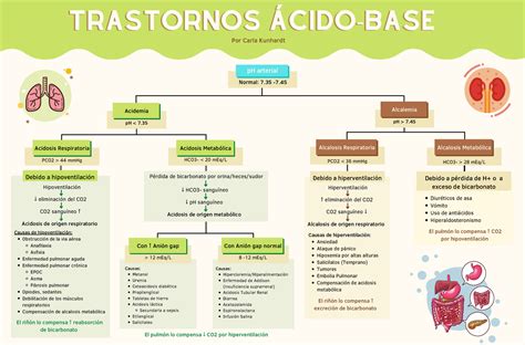 Esquema de trastornos ácido base Acidemia Alcalemia PCO2